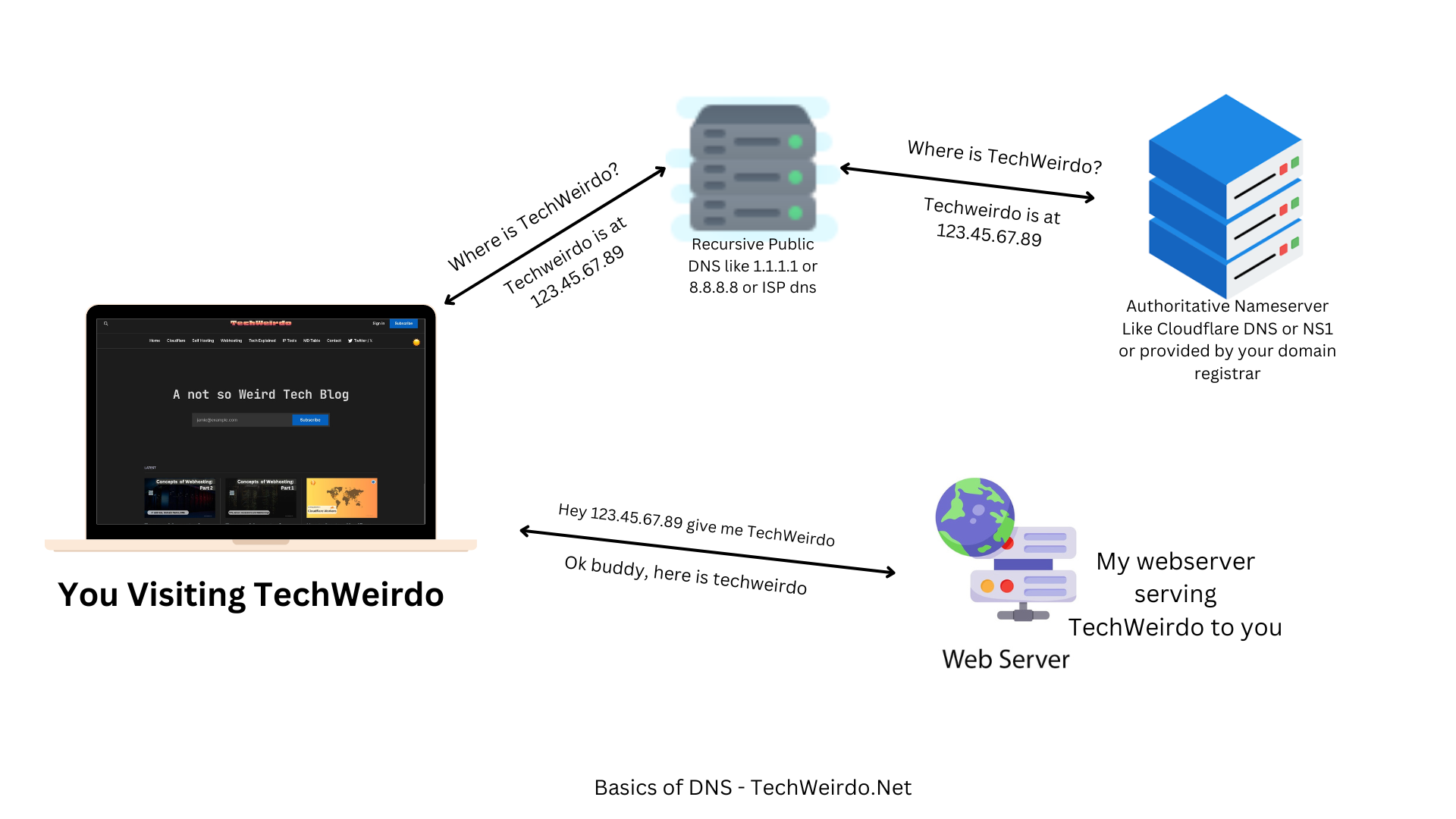 How DNS works