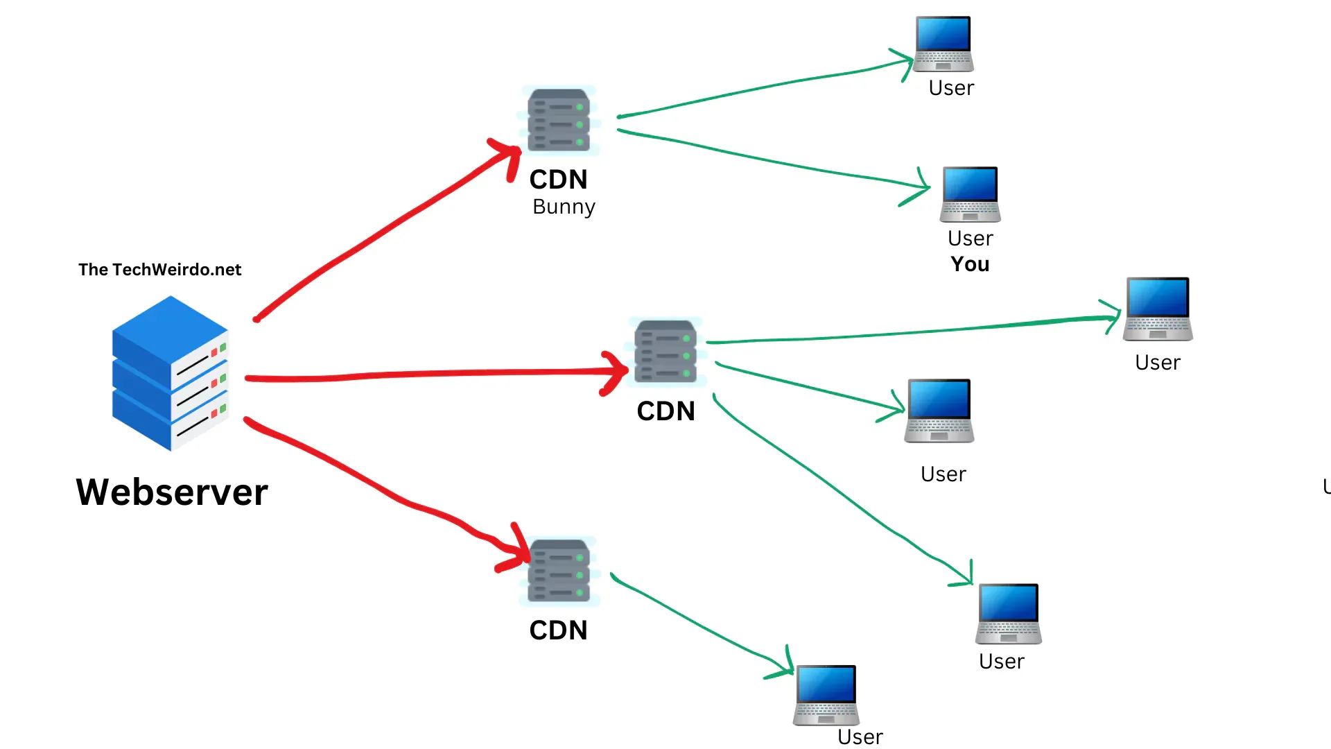 General structure of mordern Webhosting