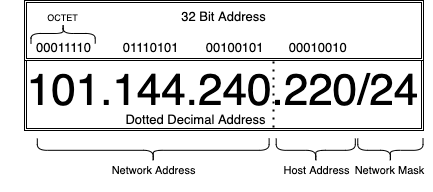 Ip Address structure